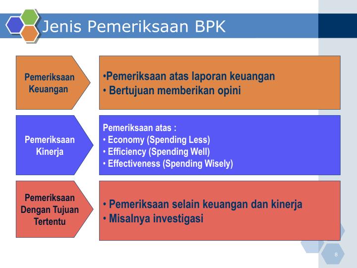 Jenis Jenis Pemeriksaan Bpk Bpk Ri Perwakilan Provinsi Kepulauan Riau